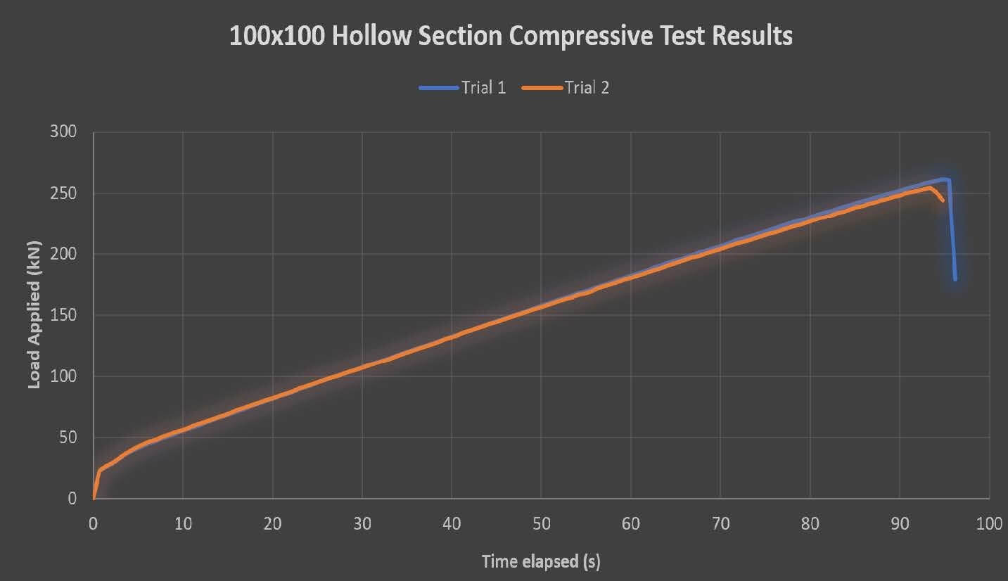 100x100 Hollow Section Compressive Test Results Graph | Featured Image for the Composite Wood Strength Testing Blog by COEN. 