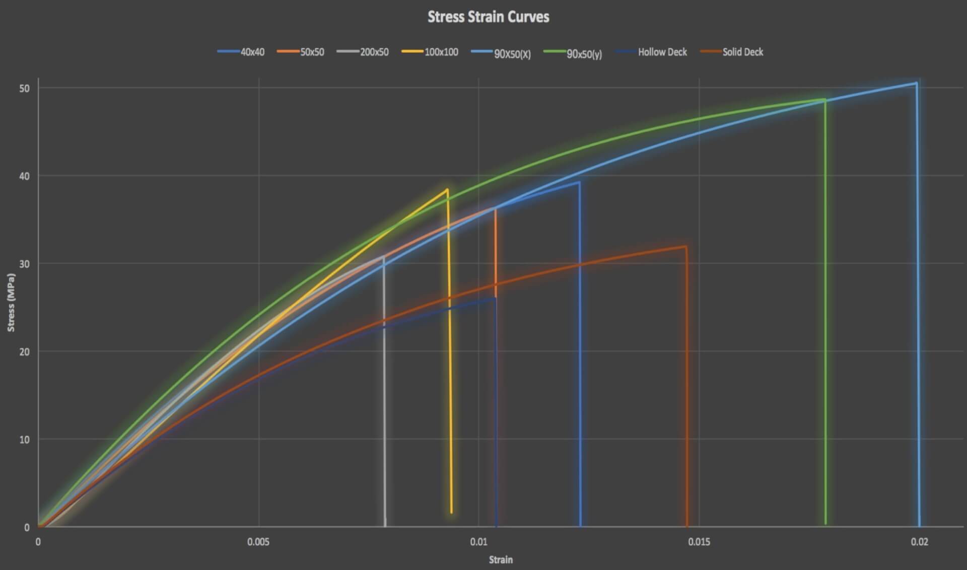 Stress Strain Curves Graph | Featured Image for the Composite Wood Strength Testing Blog by COEN. 