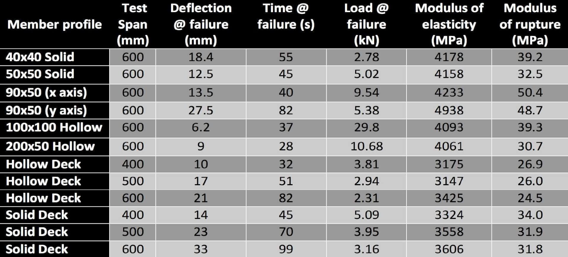 Summary of flexural | Featured Image for the Composite Wood Strength Testing Blog by COEN. 